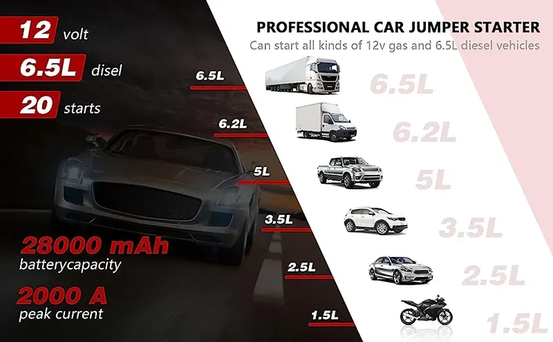 Portable Car Jump Starter 2000A Peak 28000mAh Vehicle Battery Starting Tools Multifunctional Emergency Outdoor Mobile_autovado.com